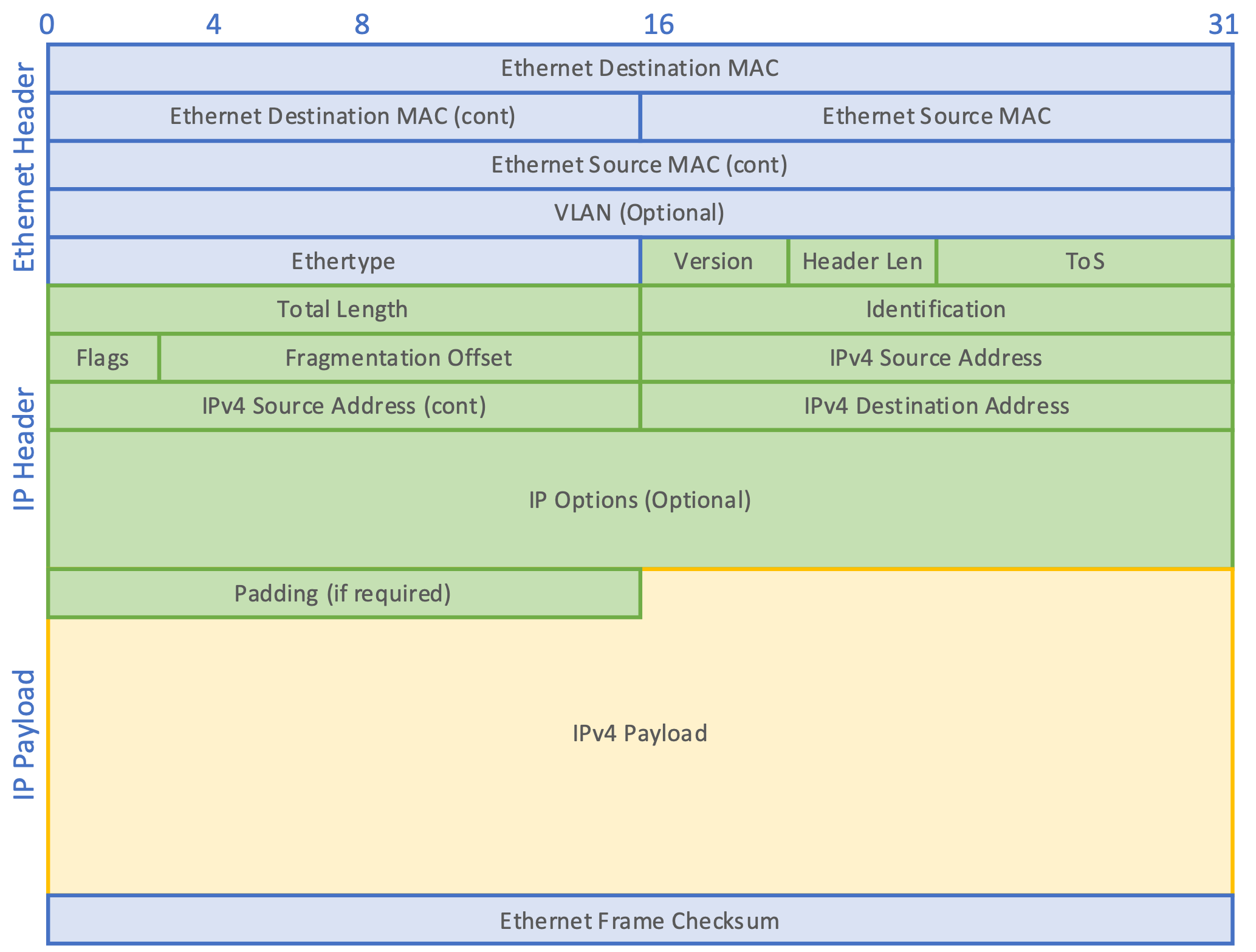 Structure of a Packet